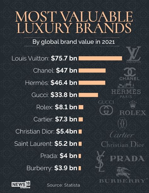 ion gucci rolex louis vuitton testo|Porsche, Gucci, Louis Vuitton Top Most Valuable Luxury Brands .